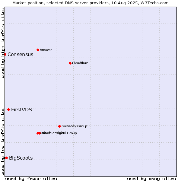 Market position of FirstVDS vs. BigScoots vs. Consensus