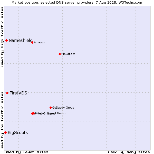 Market position of FirstVDS vs. Nameshield vs. BigScoots