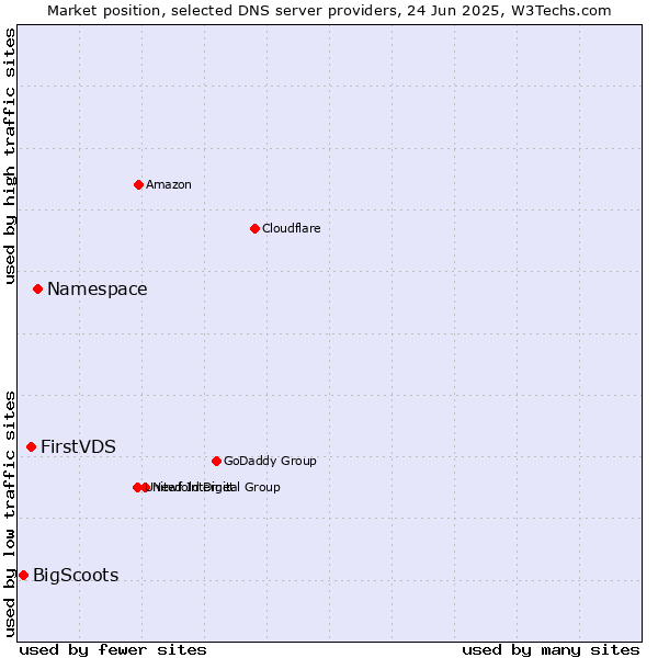 Market position of Namespace vs. FirstVDS vs. BigScoots