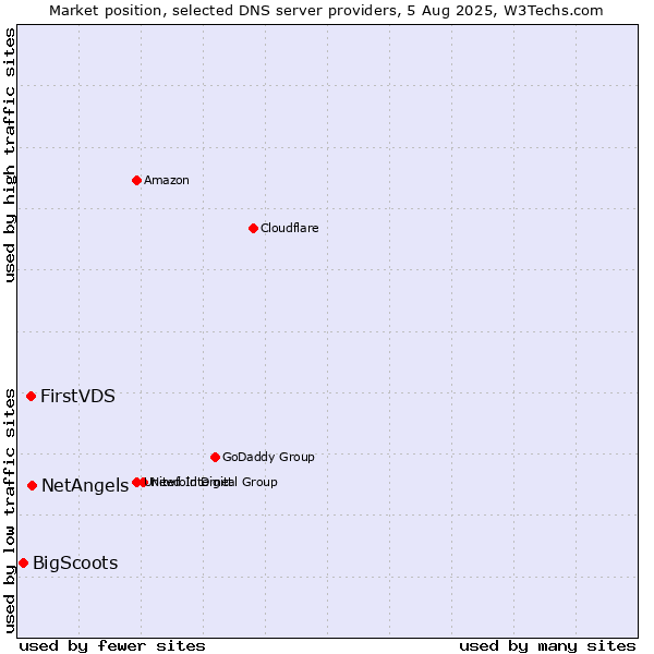 Market position of NetAngels vs. FirstVDS vs. BigScoots