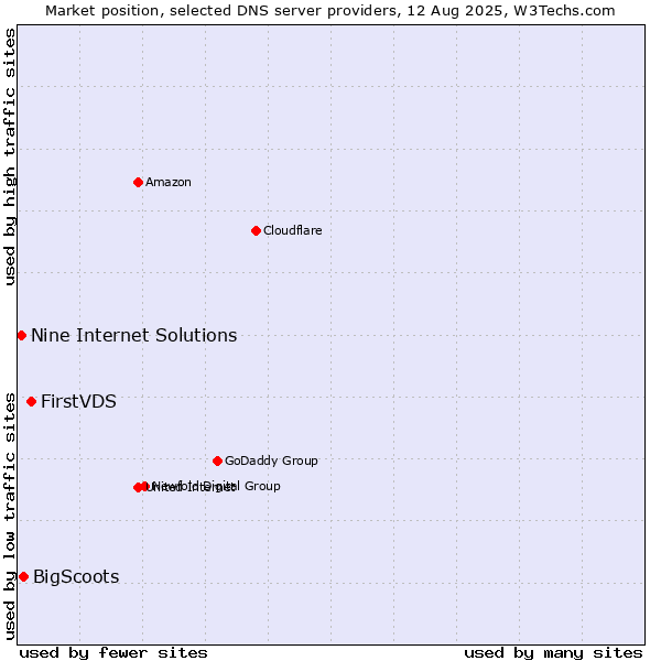 Market position of FirstVDS vs. BigScoots vs. Nine Internet Solutions
