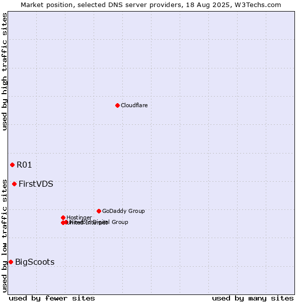 Market position of FirstVDS vs. R01 vs. BigScoots