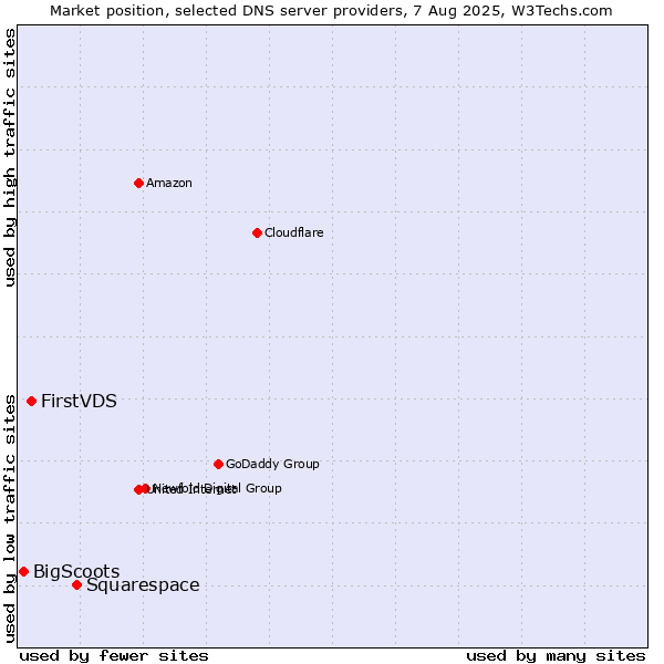 Market position of Squarespace vs. FirstVDS vs. BigScoots