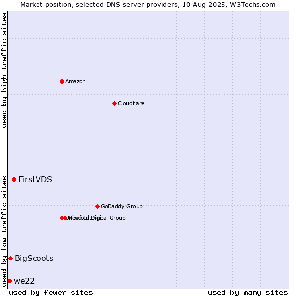 Market position of FirstVDS vs. BigScoots vs. we22