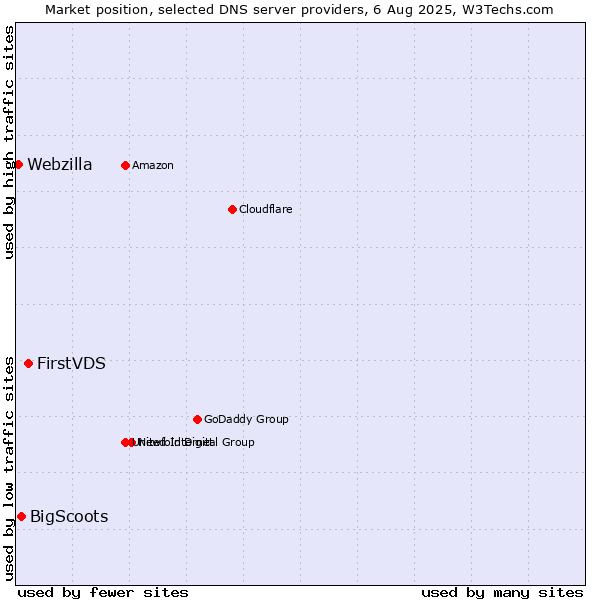 Market position of FirstVDS vs. BigScoots vs. Webzilla