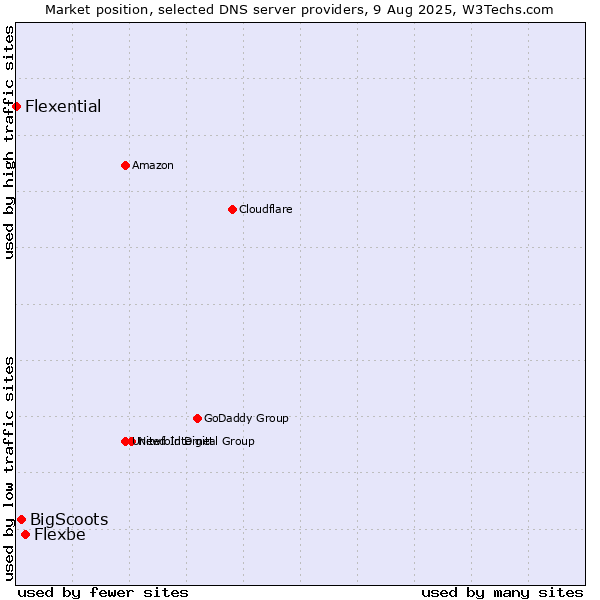 Market position of Flexbe vs. BigScoots vs. Flexential