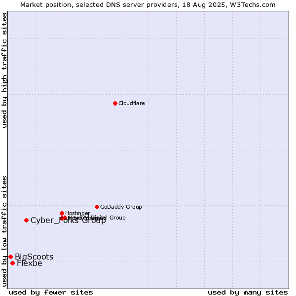 Market position of Cyber_Folks Group vs. Flexbe vs. BigScoots
