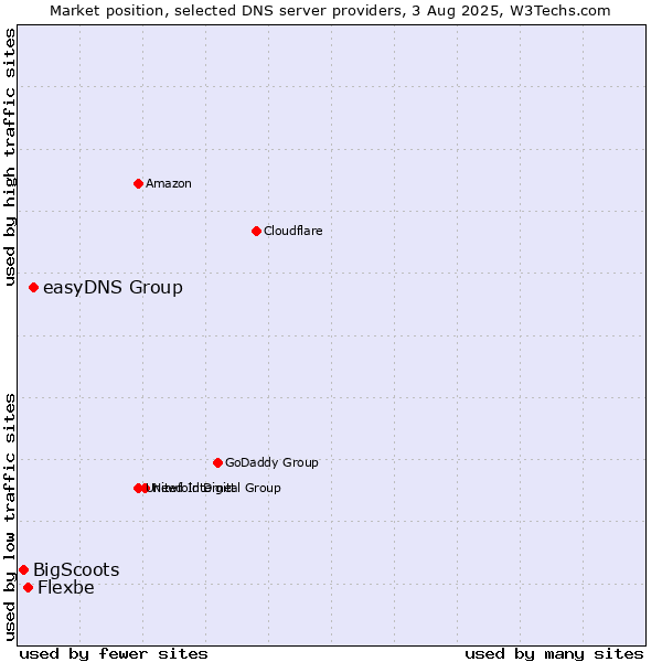 Market position of easyDNS Group vs. Flexbe vs. BigScoots