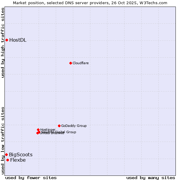 Market position of Flexbe vs. HostDL vs. BigScoots