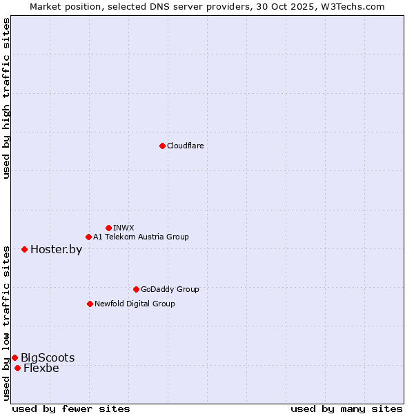 Market position of Hoster.by vs. Flexbe vs. BigScoots