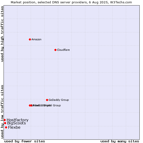 Market position of Flexbe vs. BigScoots vs. Hostfactory