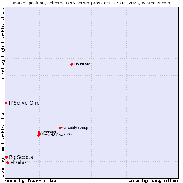 Market position of Flexbe vs. BigScoots vs. IPServerOne