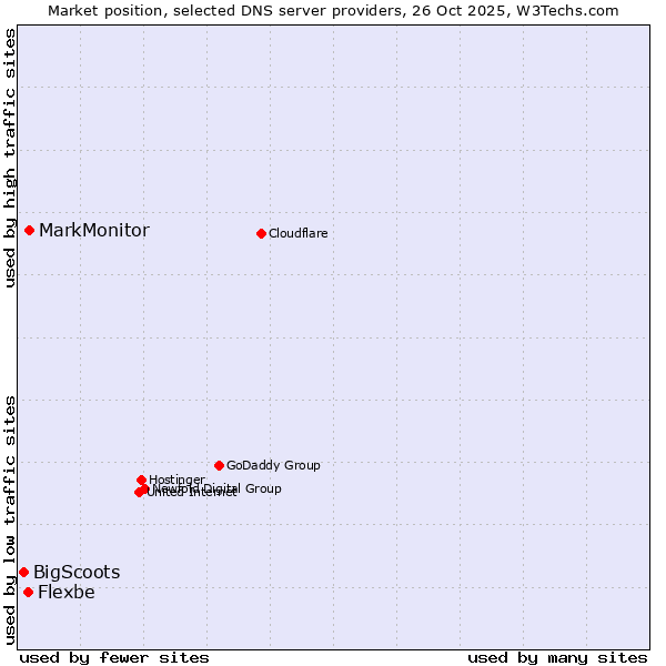 Market position of MarkMonitor vs. Flexbe vs. BigScoots