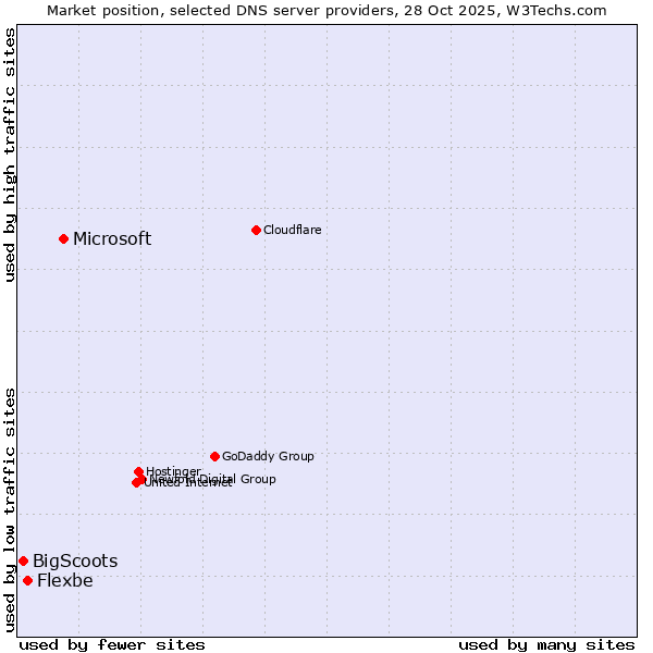 Market position of Microsoft vs. Flexbe vs. BigScoots