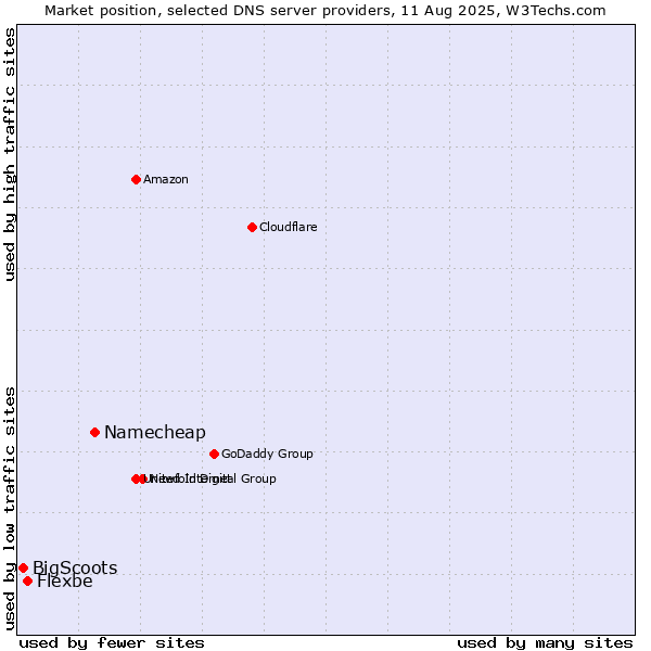 Market position of Namecheap vs. Flexbe vs. BigScoots