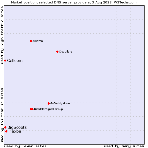 Market position of Flexbe vs. BigScoots vs. Cellcom
