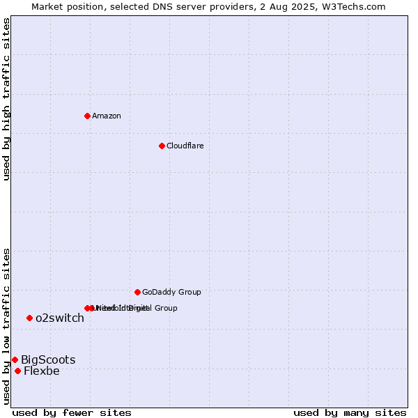 Market position of o2switch vs. Flexbe vs. BigScoots