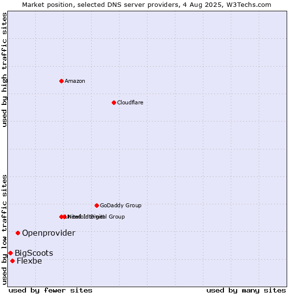Market position of Openprovider vs. Flexbe vs. BigScoots