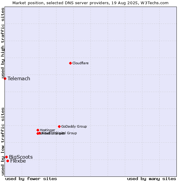 Market position of Flexbe vs. BigScoots vs. Telemach
