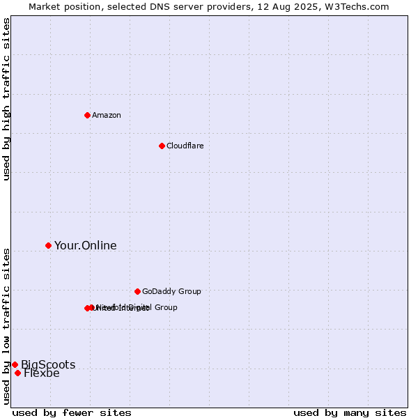 Market position of Your.Online vs. Flexbe vs. BigScoots