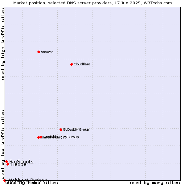 Market position of Flexbe vs. BigScoots vs. Webhost Python