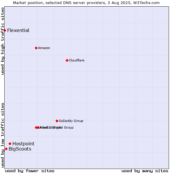 Market position of Hostpoint vs. BigScoots vs. Flexential