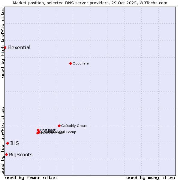 Market position of IHS vs. BigScoots vs. Flexential