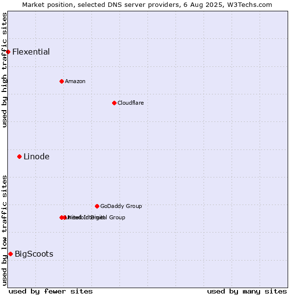Market position of Linode vs. BigScoots vs. Flexential