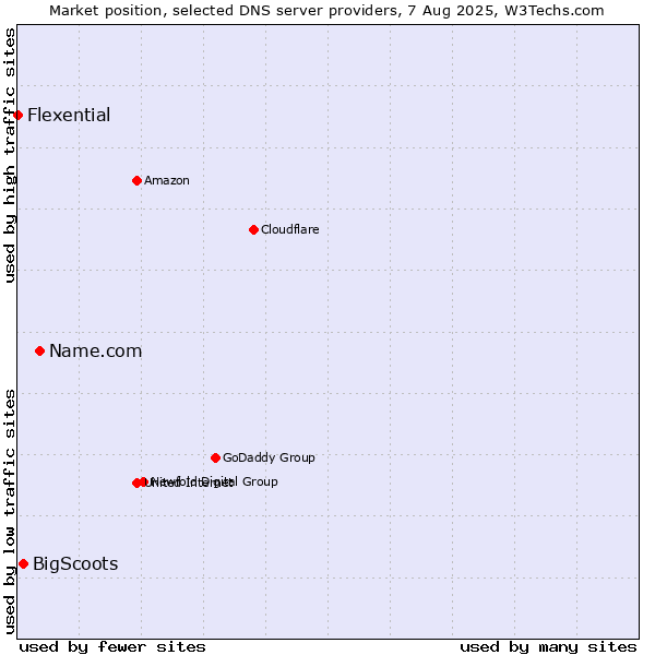 Market position of Name.com vs. BigScoots vs. Flexential