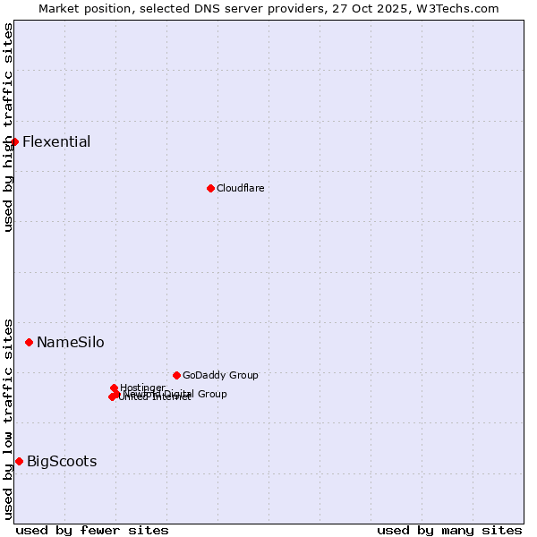 Market position of NameSilo vs. BigScoots vs. Flexential