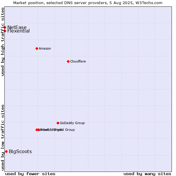 Market position of BigScoots vs. Flexential vs. NetEase