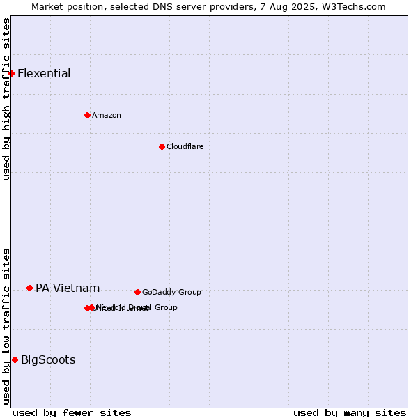 Market position of PA Vietnam vs. BigScoots vs. Flexential
