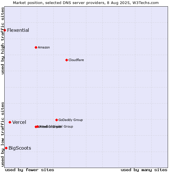 Market position of Vercel vs. BigScoots vs. Flexential