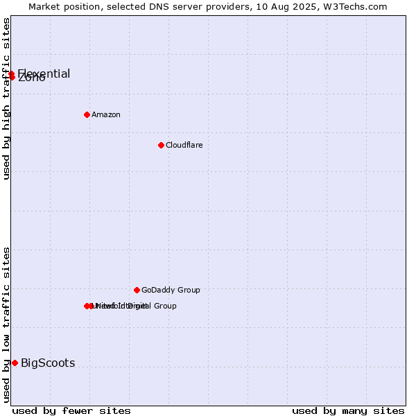 Market position of BigScoots vs. Zoho vs. Flexential