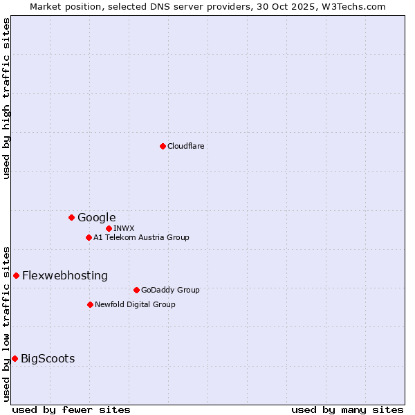 Market position of Google vs. Flexwebhosting vs. BigScoots