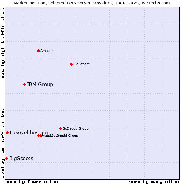 Market position of IBM Group vs. Flexwebhosting vs. BigScoots