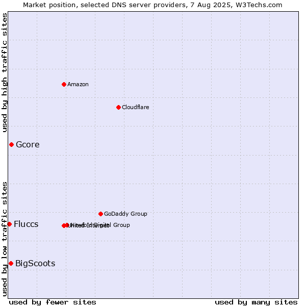Market position of Gcore vs. BigScoots vs. Fluccs
