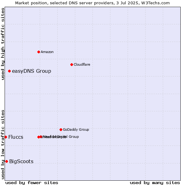 Market position of easyDNS Group vs. BigScoots vs. Fluccs