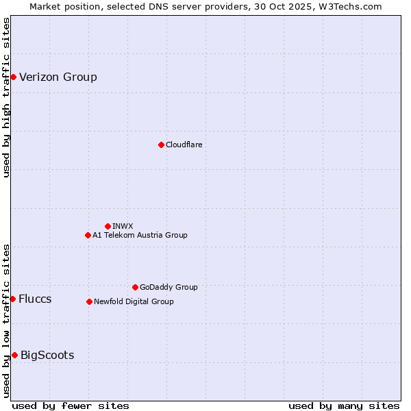 Market position of BigScoots vs. Verizon Group vs. Fluccs