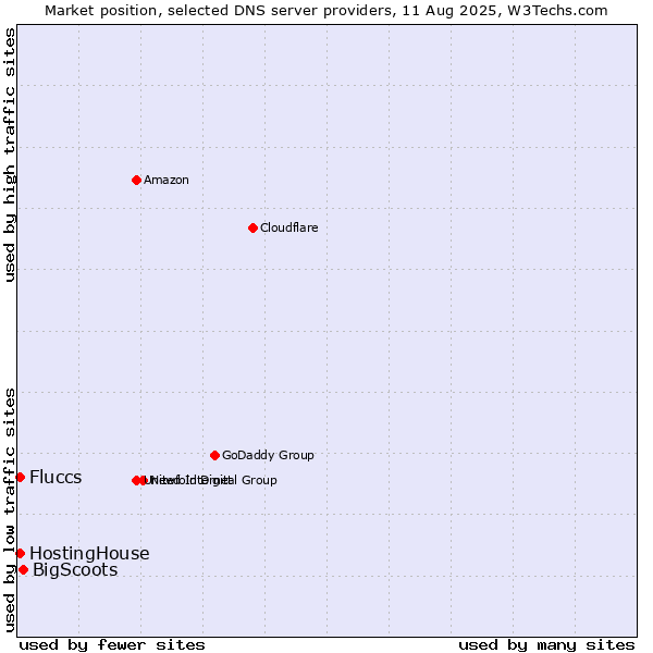 Market position of BigScoots vs. Fluccs vs. HostingHouse