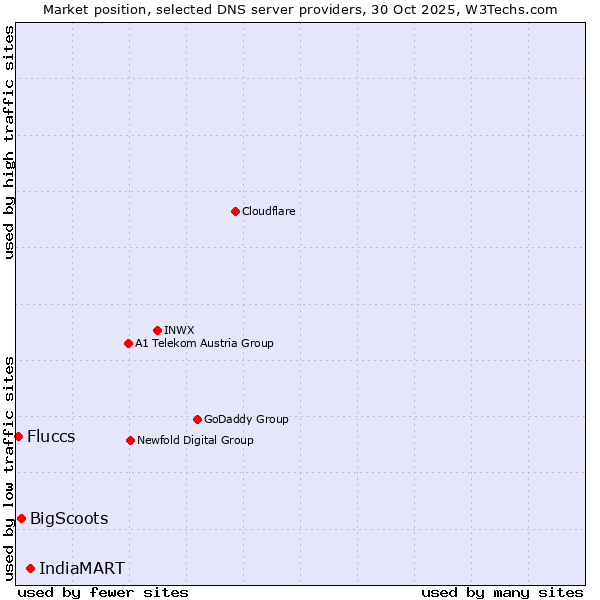 Market position of IndiaMART vs. BigScoots vs. Fluccs
