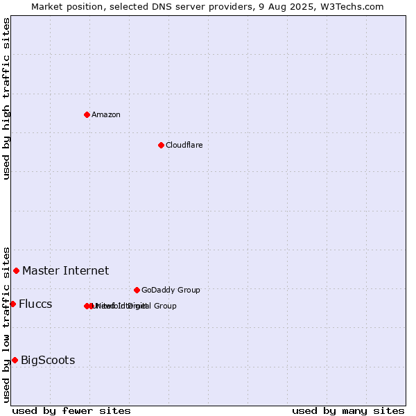 Market position of Master Internet vs. BigScoots vs. Fluccs