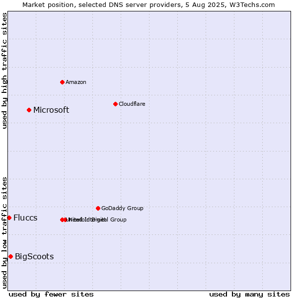 Market position of Microsoft vs. BigScoots vs. Fluccs