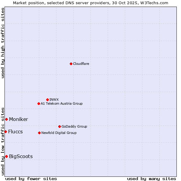 Market position of Moniker vs. BigScoots vs. Fluccs