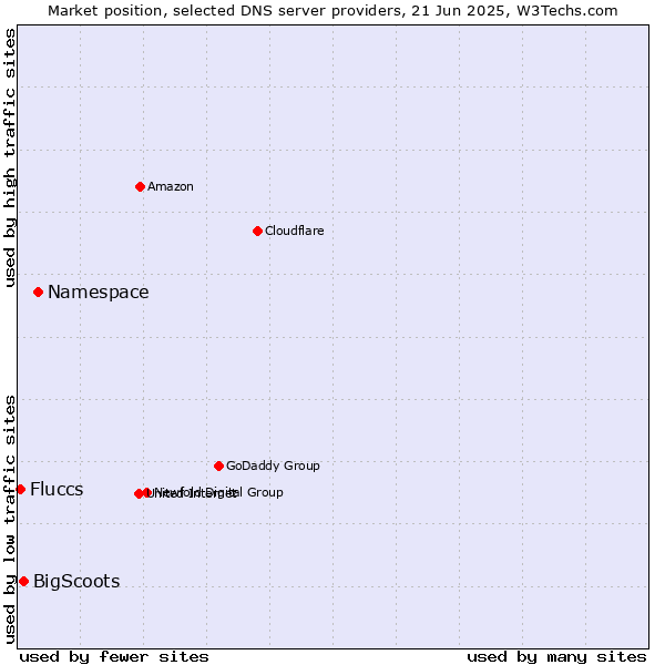 Market position of Namespace vs. BigScoots vs. Fluccs