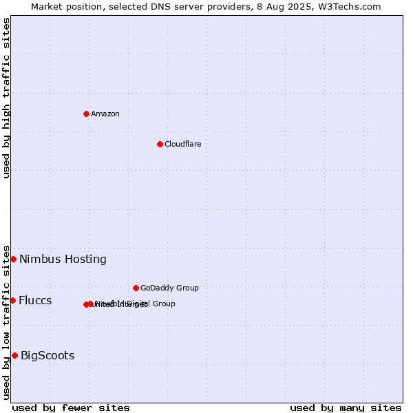 Market position of BigScoots vs. Nimbus Hosting vs. Fluccs