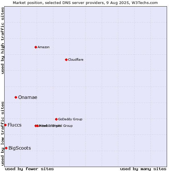 Market position of Onamae vs. BigScoots vs. Fluccs