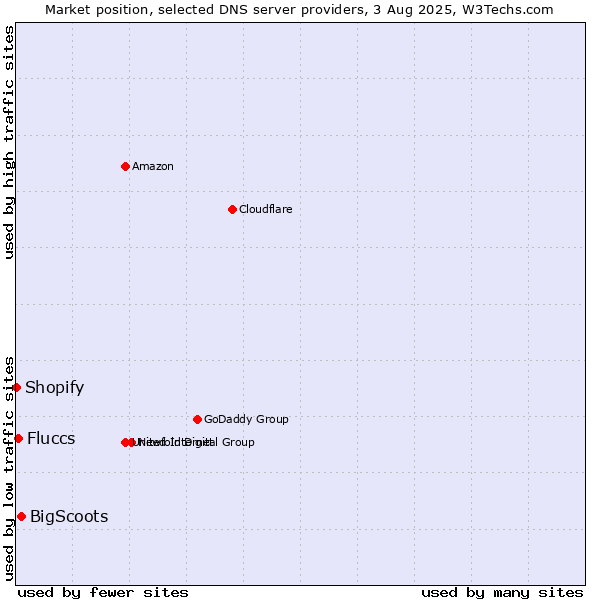 Market position of BigScoots vs. Fluccs vs. Shopify