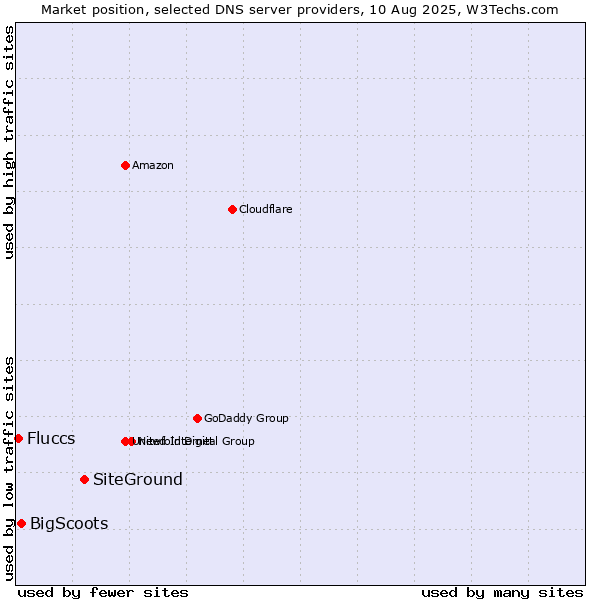 Market position of SiteGround vs. BigScoots vs. Fluccs