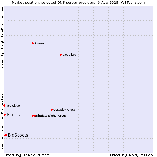Market position of BigScoots vs. Fluccs vs. Sysbee